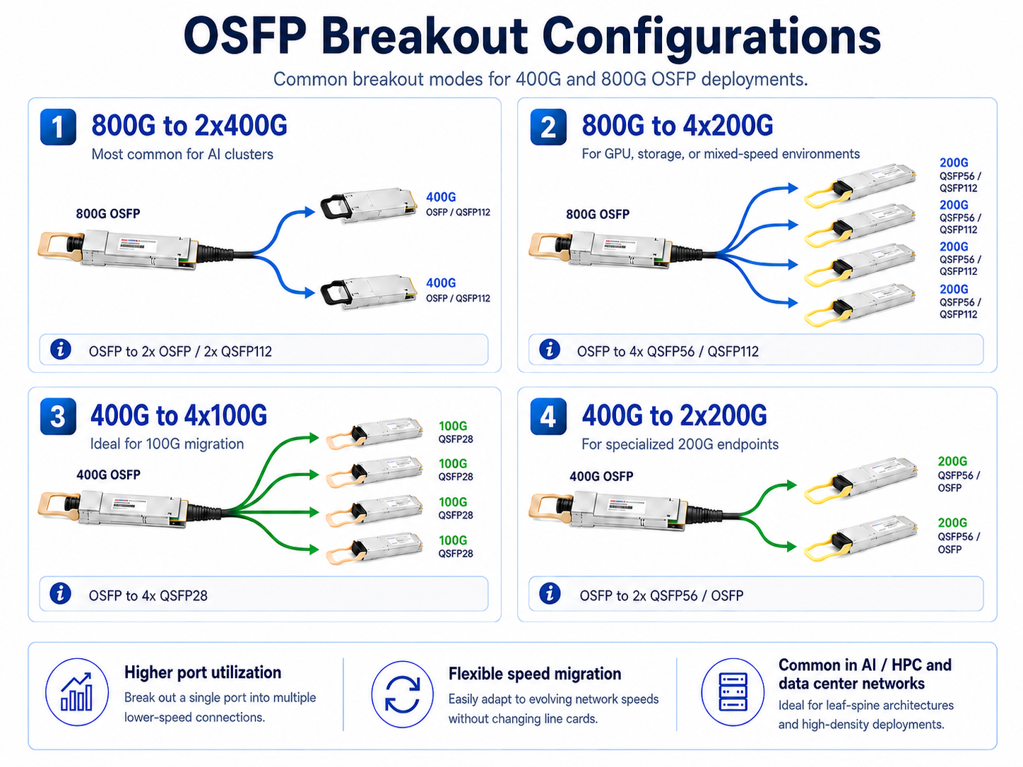 OSFP breakout cable configurations including 800G to 2x400G and 400G to 4x100G