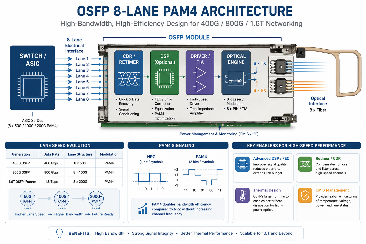 OSFP 8-Lane PAM4 Architecture