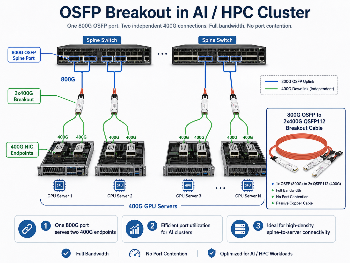 OSFP Breakout in AI / HPC Cluster