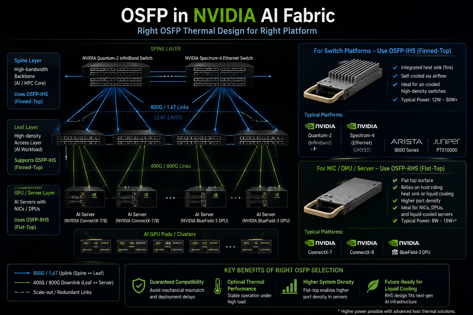 OSFP Deployment in AI Infrastructure