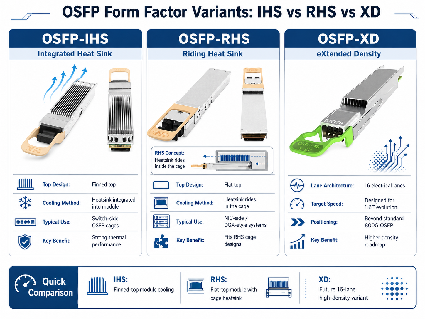 OSFP Form Factor Variants: IHS vs RHS vs XD