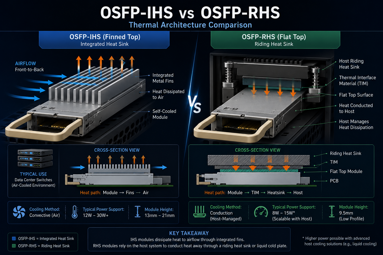 OSFP-IHS vs OSFP-RHS Thermal Architecture