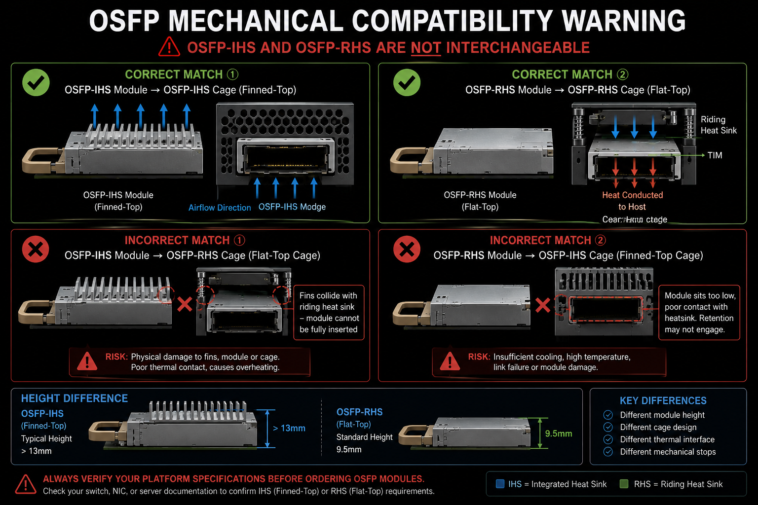 OSFP Mechanical Compatibility Warning