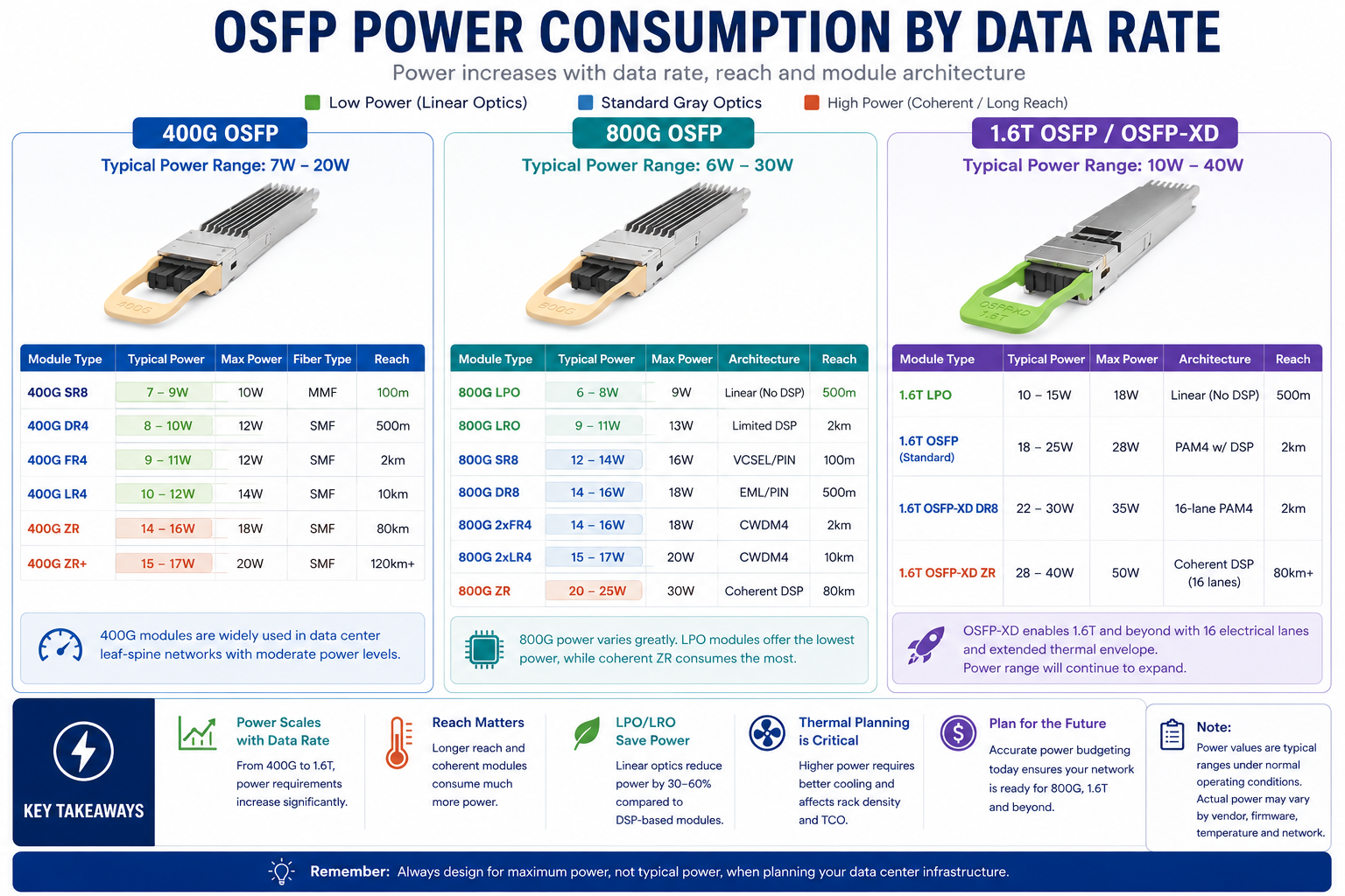 OSFP Power Consumption by Data Rate