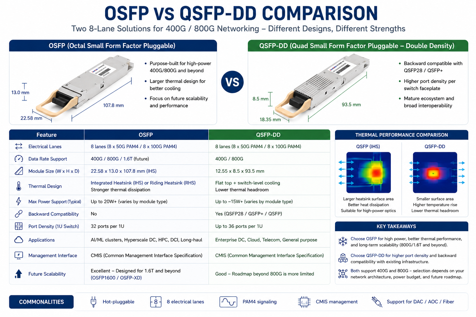 OSFP vs QSFP-DD Comparison