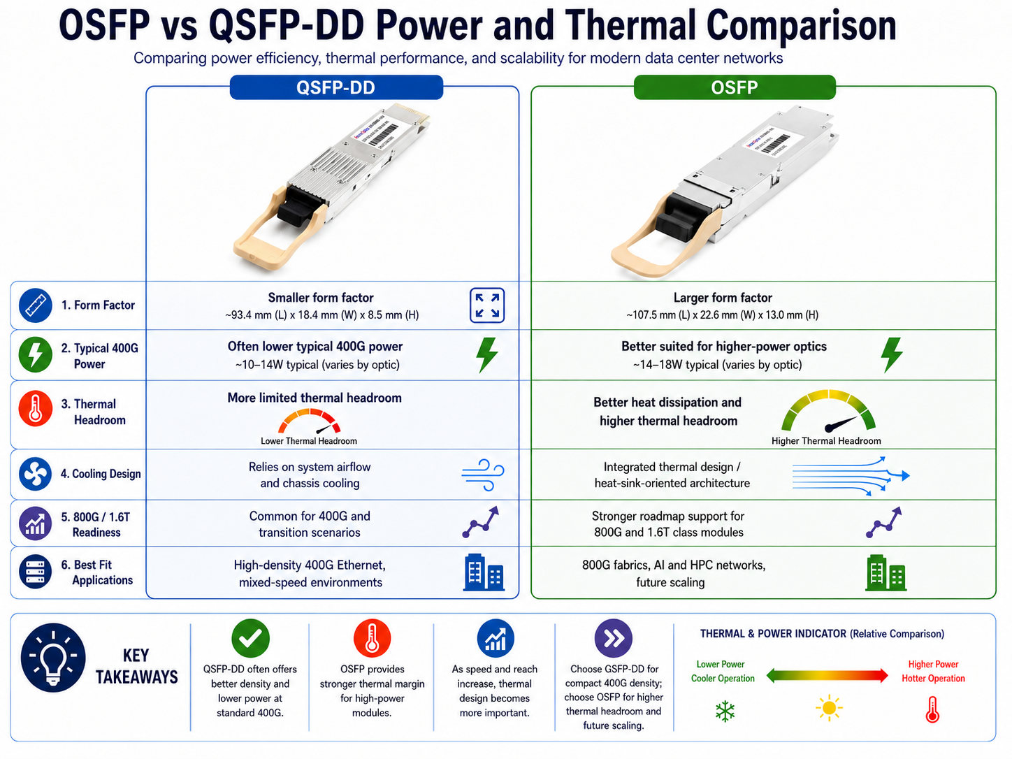 OSFP vs QSFP-DD Power and Thermal Comparison