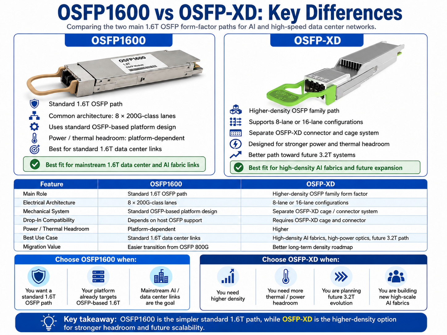 OSFP1600 vs OSFP-XD:Key Differences