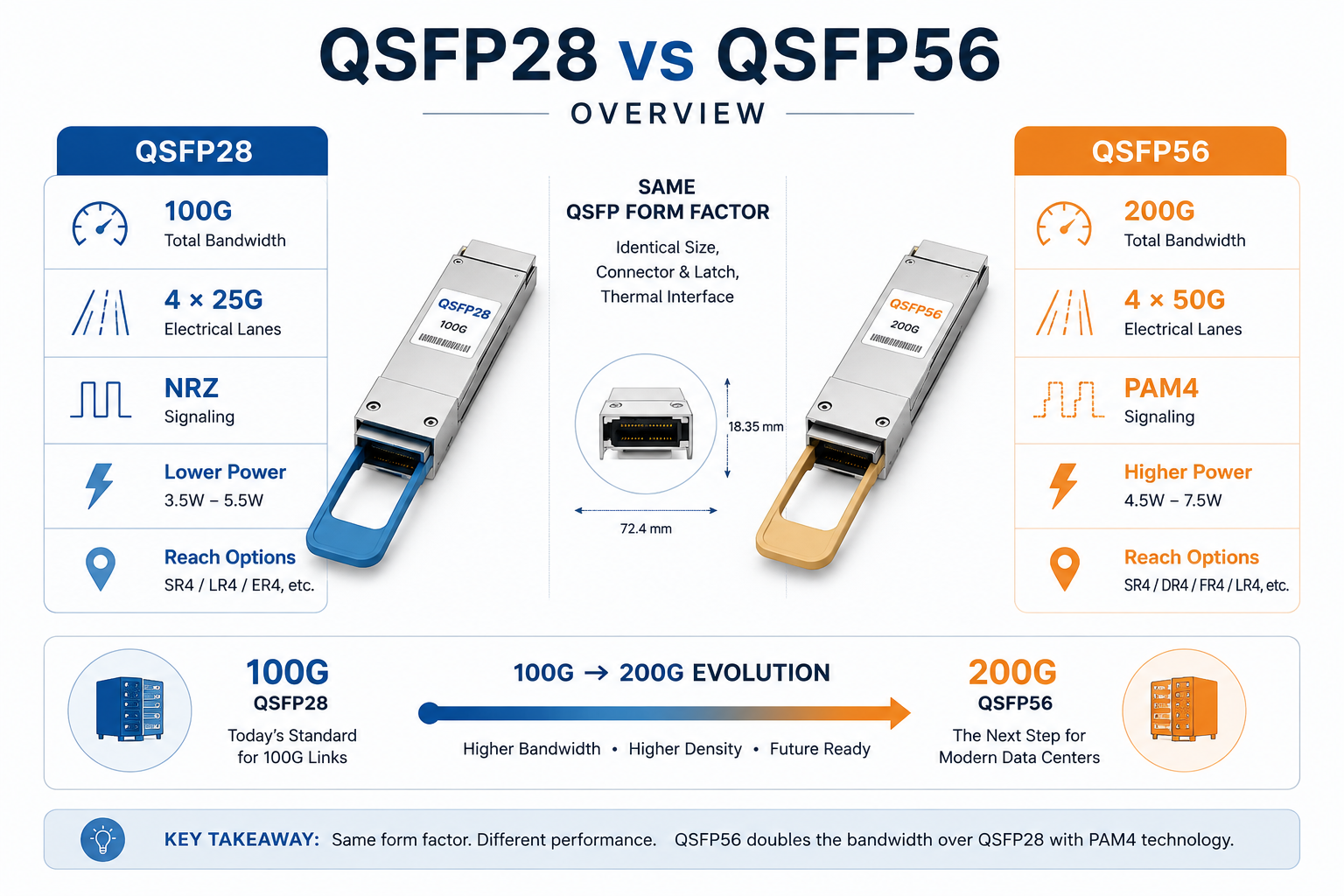 QSFP28 vs QSFP56: Head-to-Head Comparison