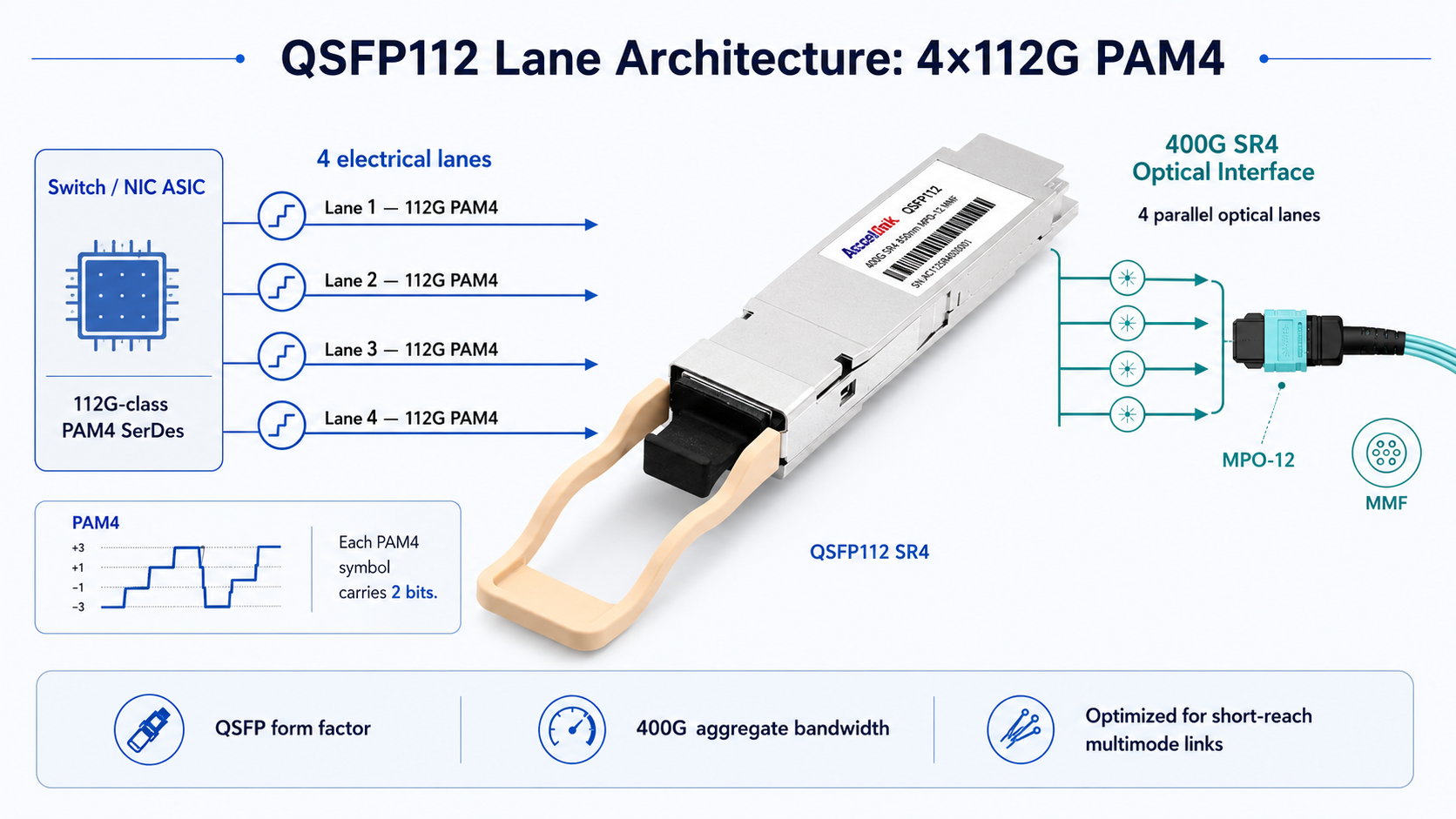 QSFP112 Lane Architecture：4×112G PAM4