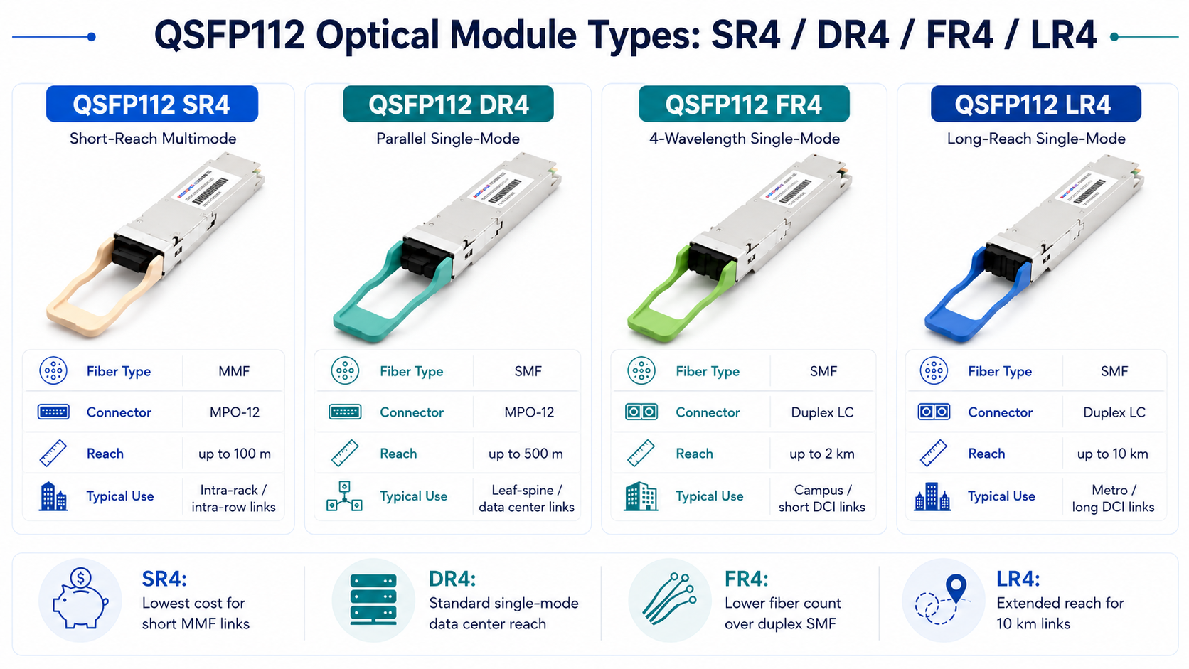 QSFP112 Optical Module Types：SR4 / DR4 / FR4 / LR4