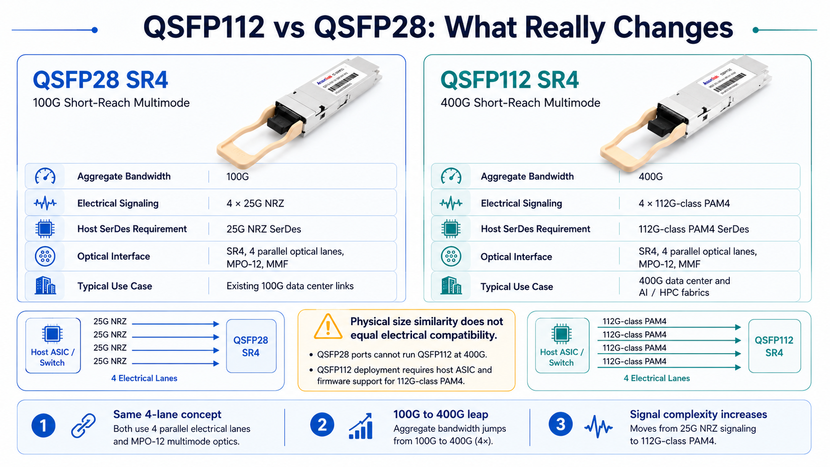 QSFP112 vs QSFP28：What Really Changes
