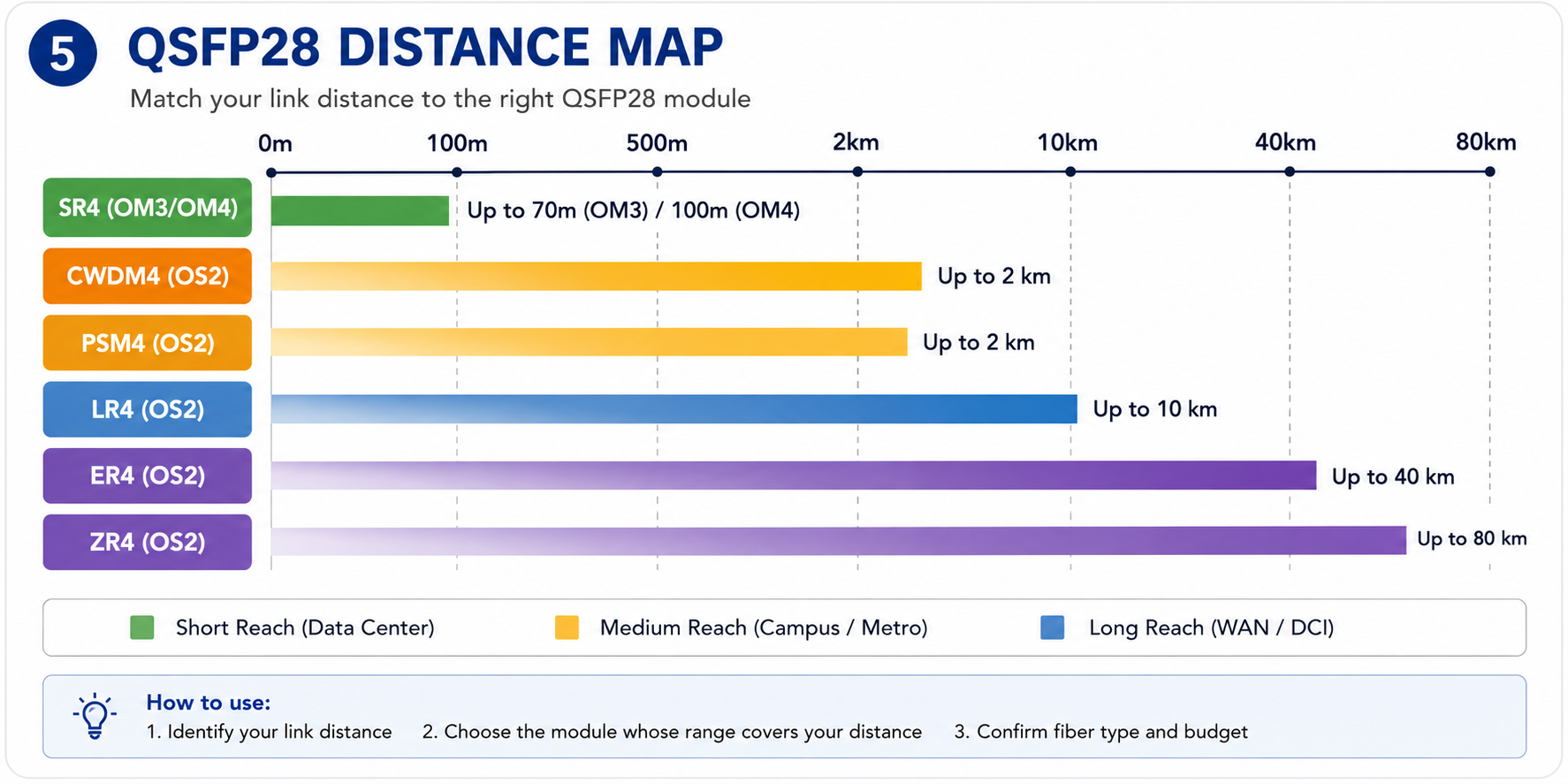 QSFP28 Distance Map