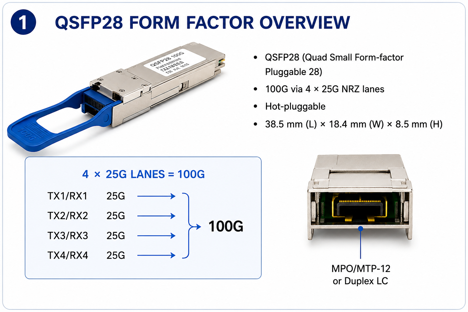 QSFP28 Form Factor Overview