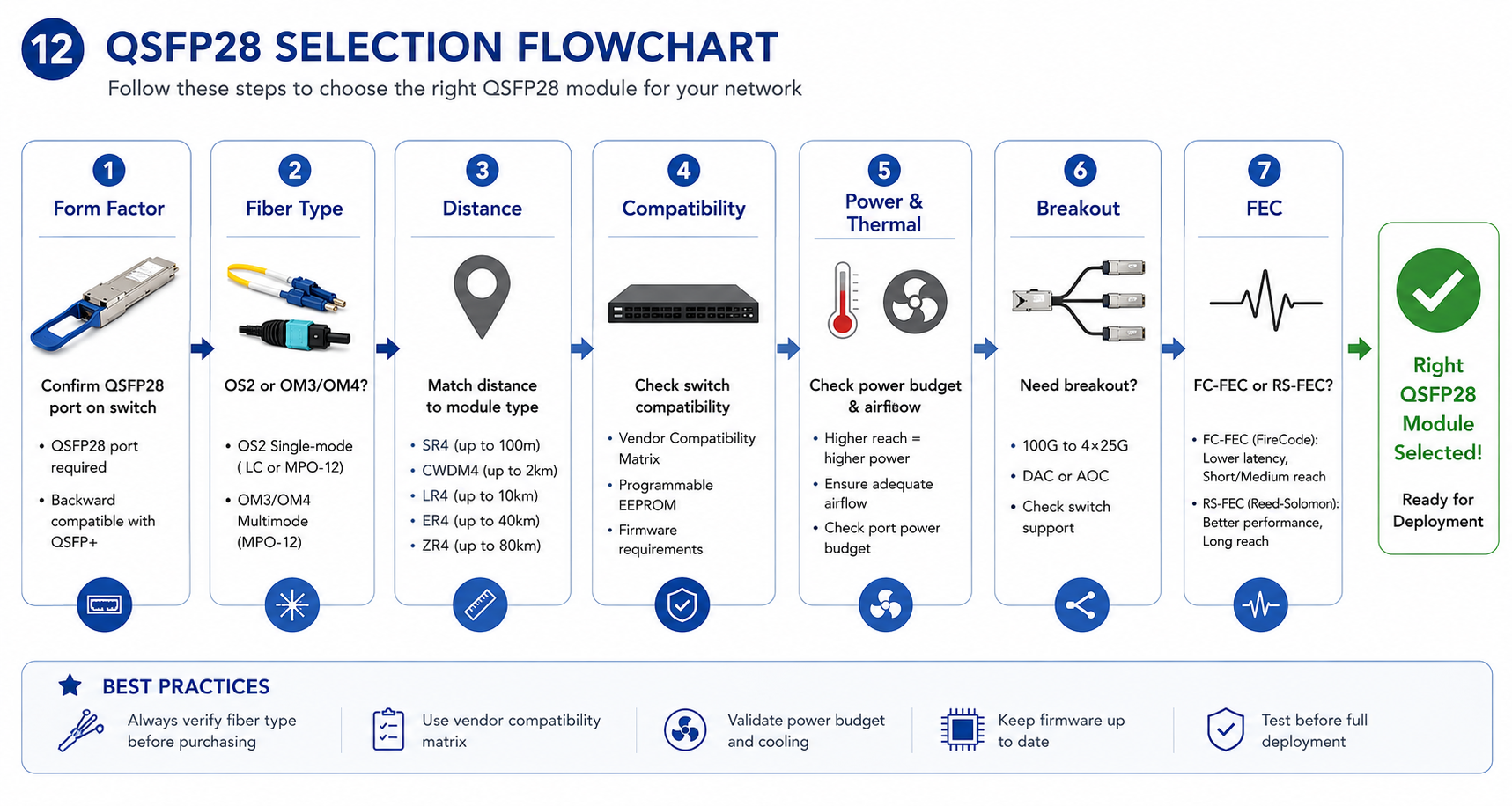 QSFP28 Selection Flowchart