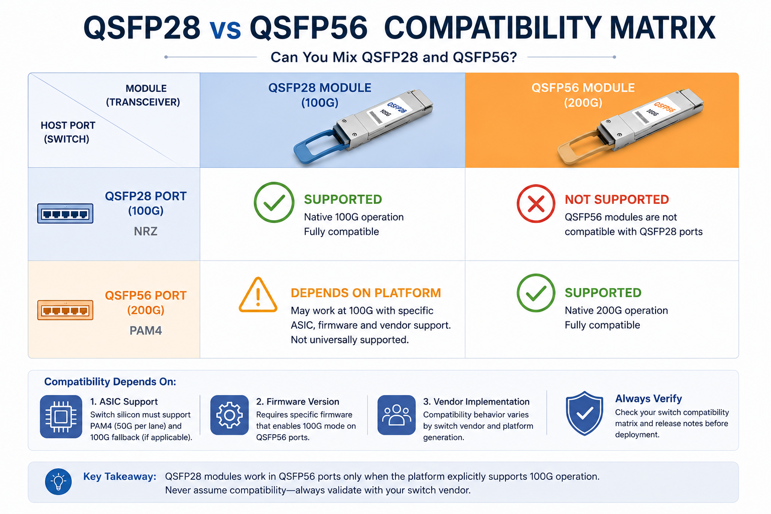 QSFP28 vs QSFP56 Compatibility Matrix