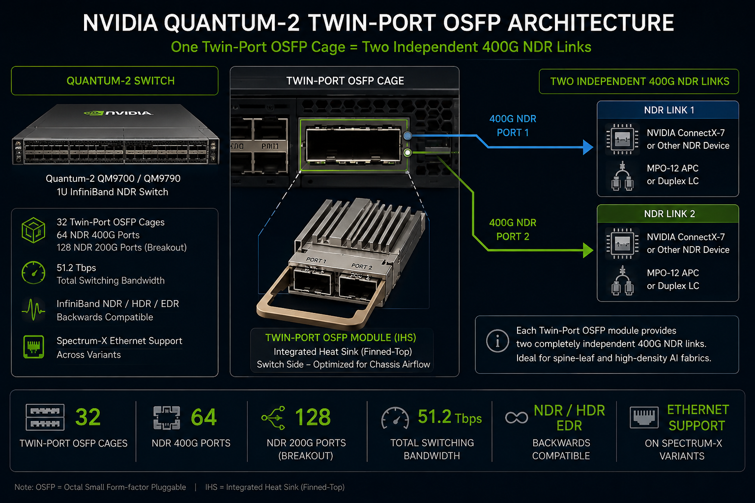 Quantum-2 Twin-Port OSFP Architecture