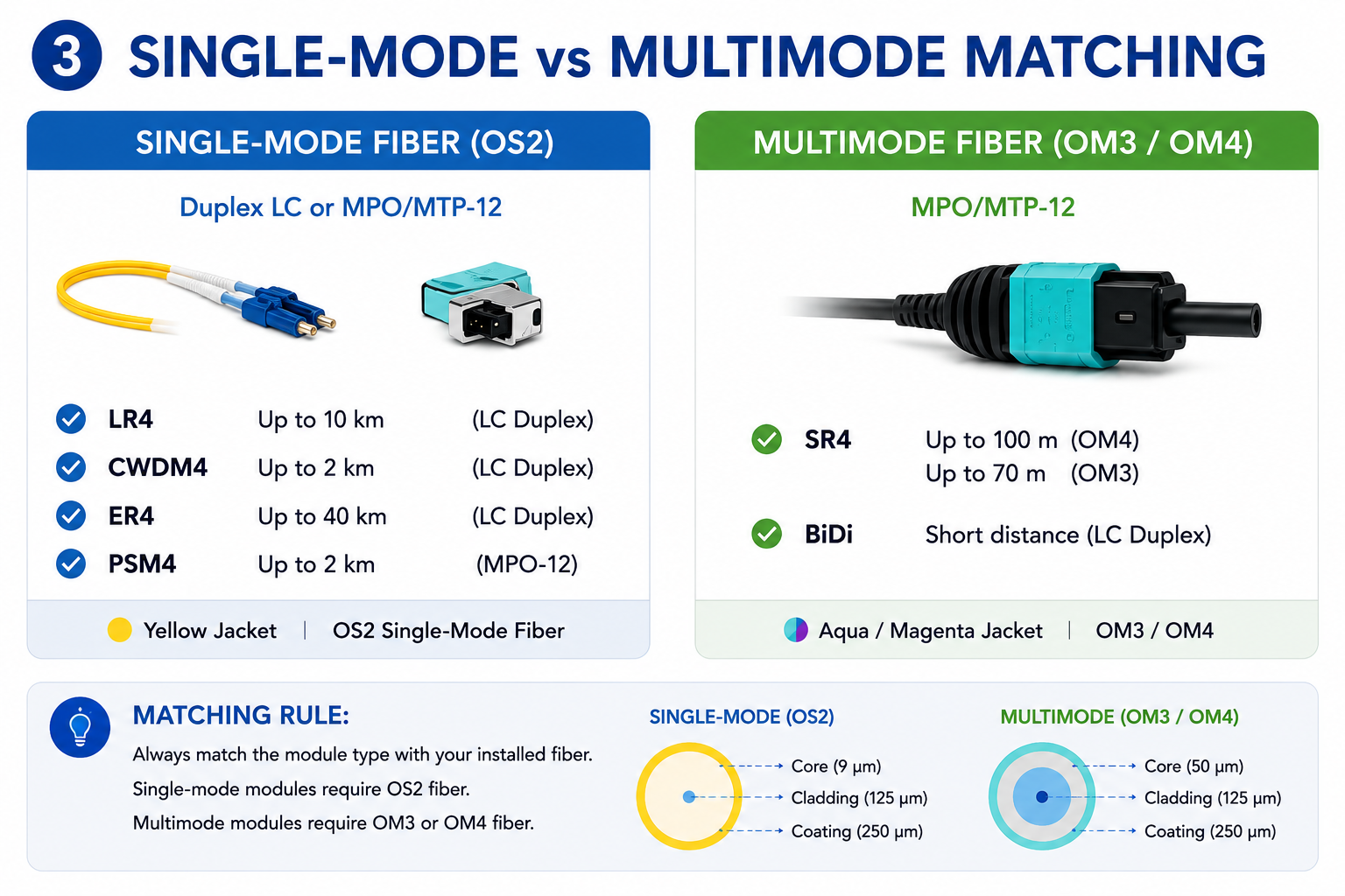 Single-mode vs Multimode Matching