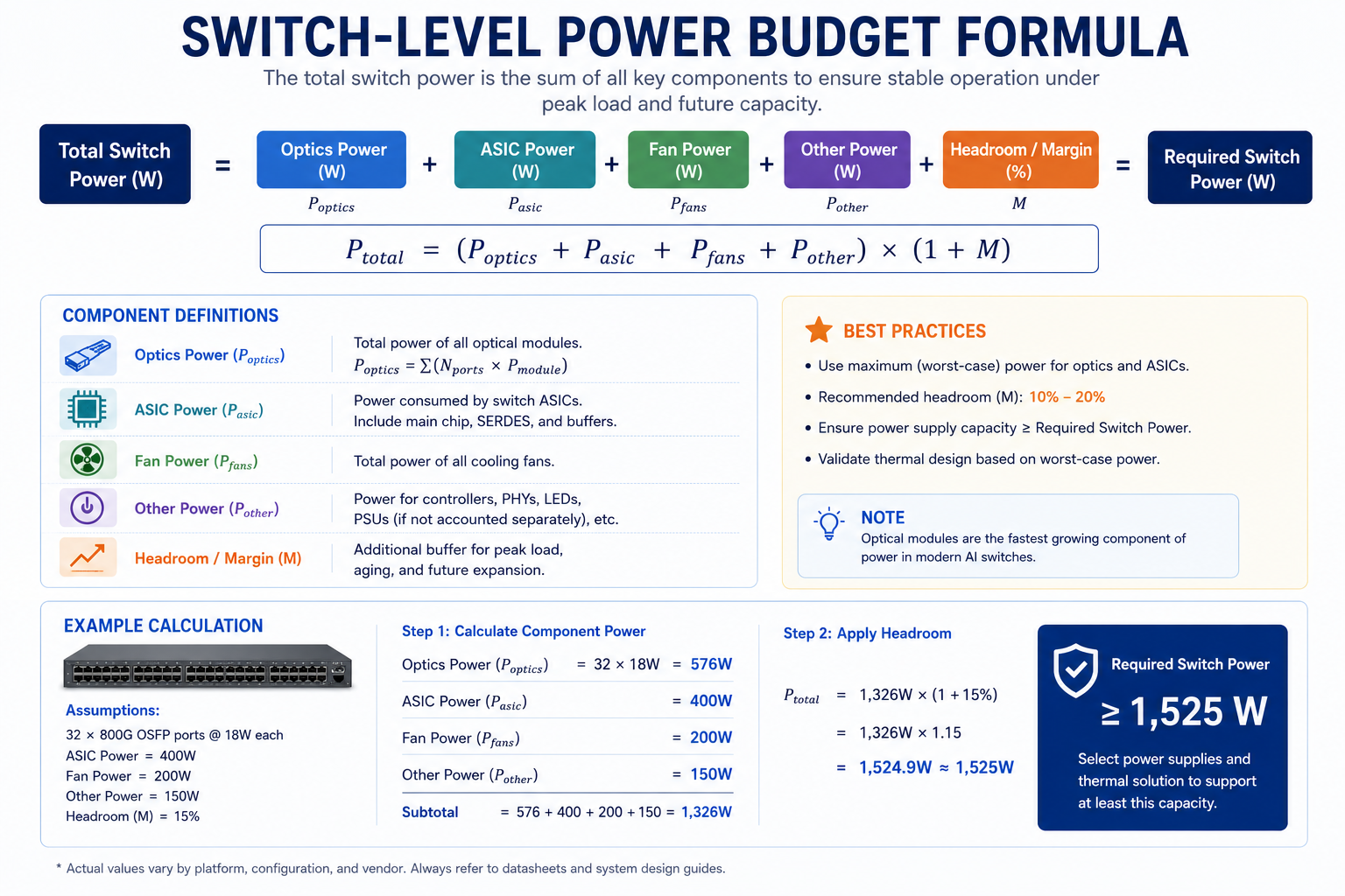 Switch-Level Power Budget Formula