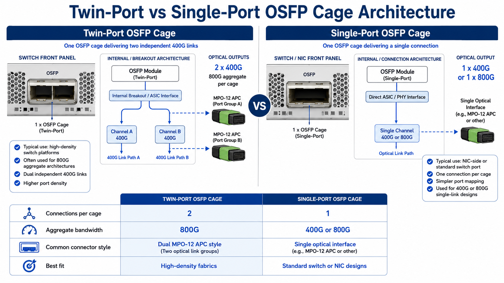 Twin-Port vs Single-Port OSFP Cage Architecture