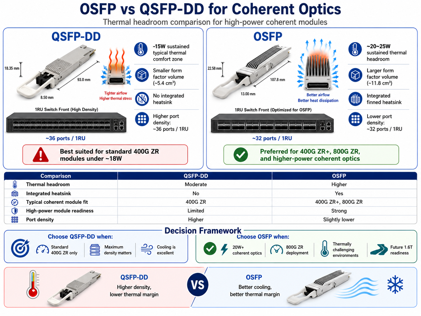 Why OSFP Is Better for High-Power Coherent Optics