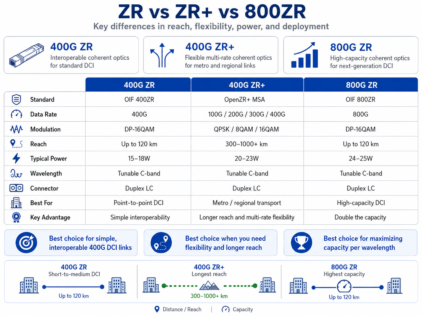 ZR vs ZR+ vs 800ZR Reach Power and Application