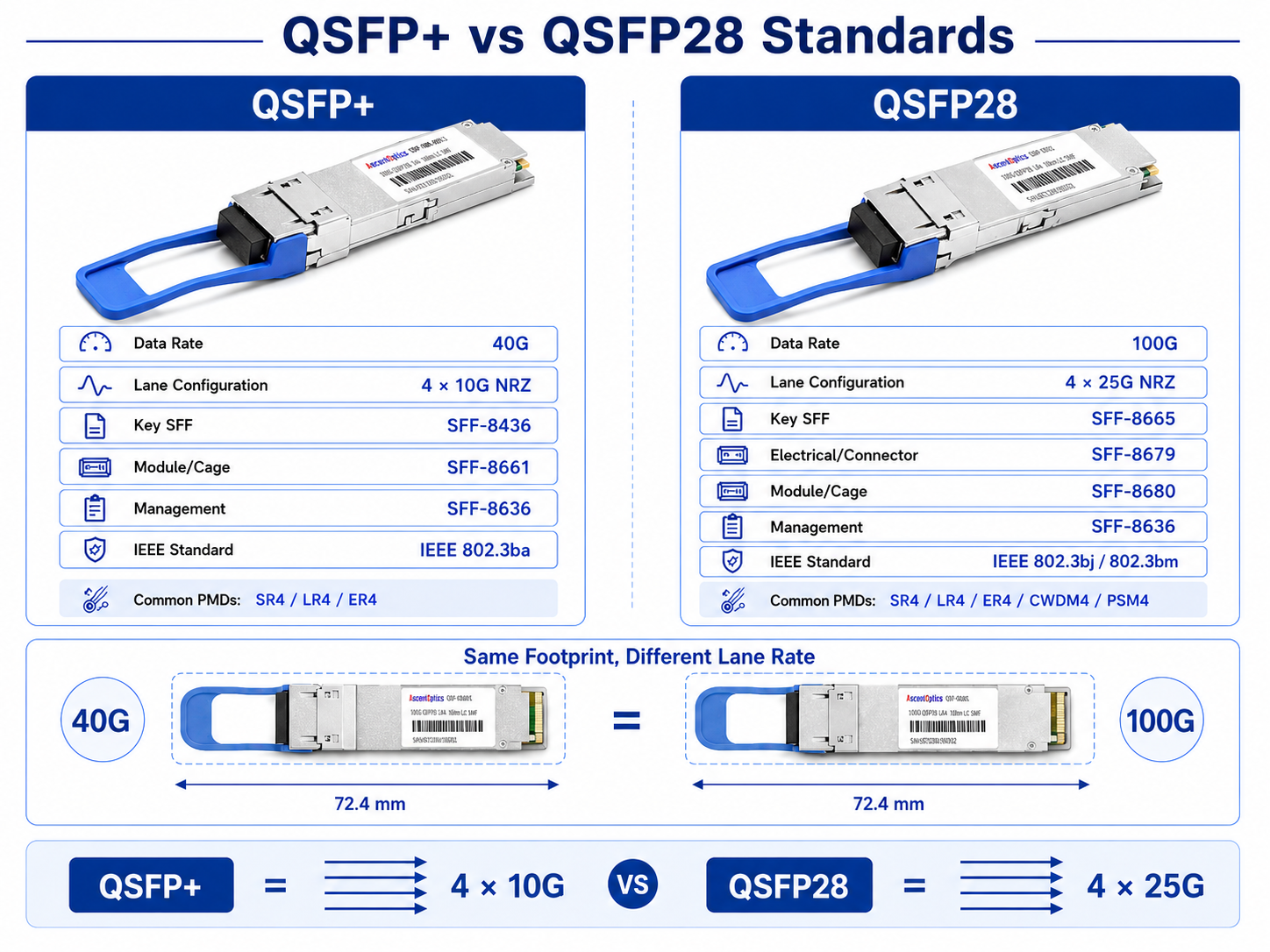 QSFP+ vs QSFP28 Standards