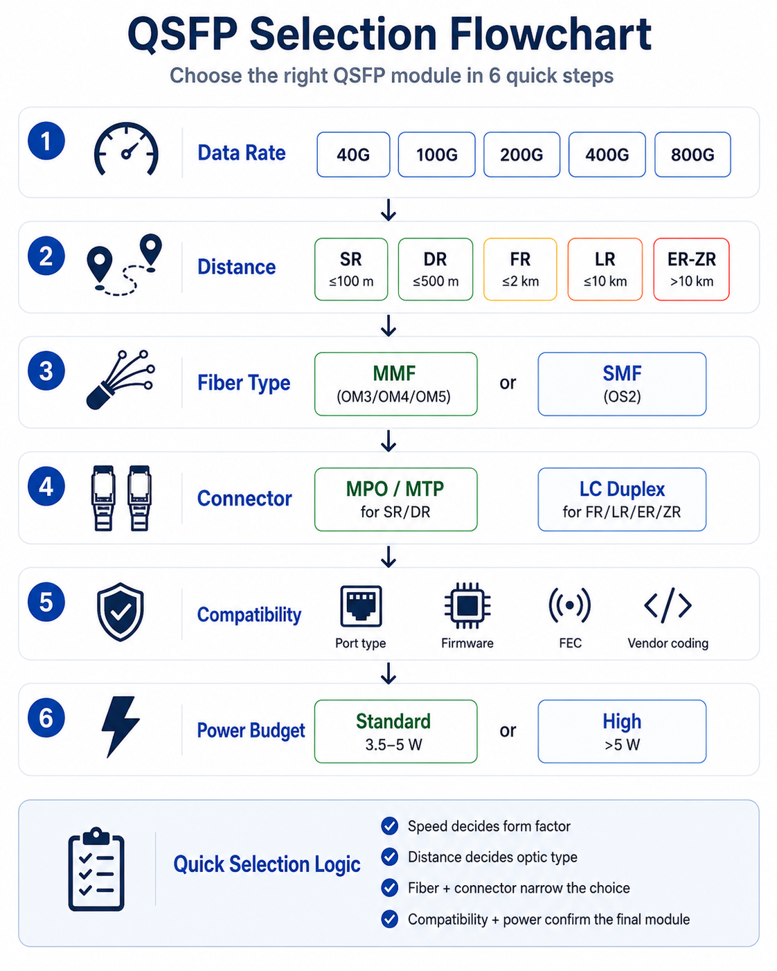 How to Choose the Right QSFP Module Type