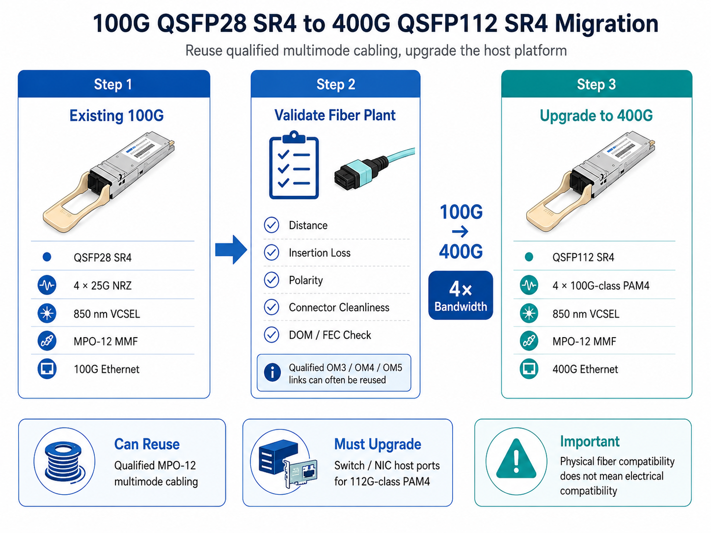 100G QSFP28 SR4 to 400G QSFP112 SR4 Migration