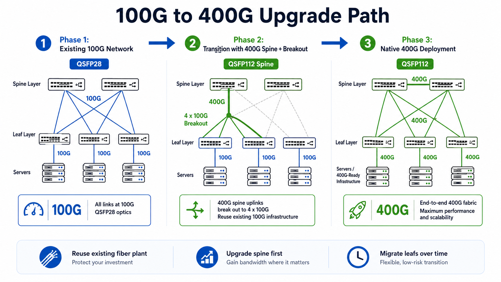 100G to 400G Upgrade Path