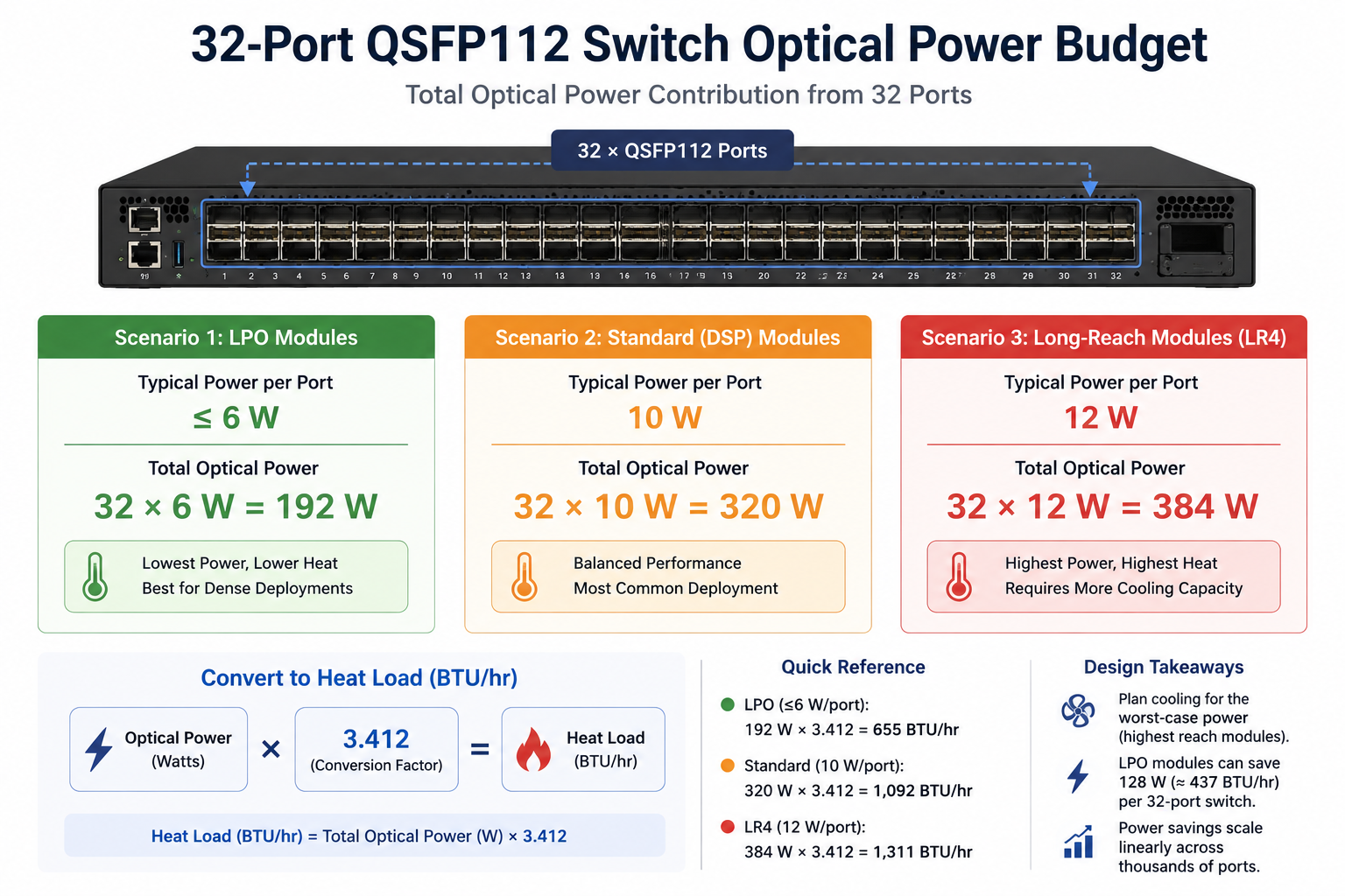 32-Port Switch Optical Power Budget