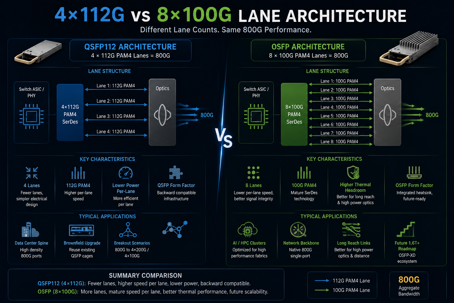 4×112G vs 8×100G Lane Architecture
