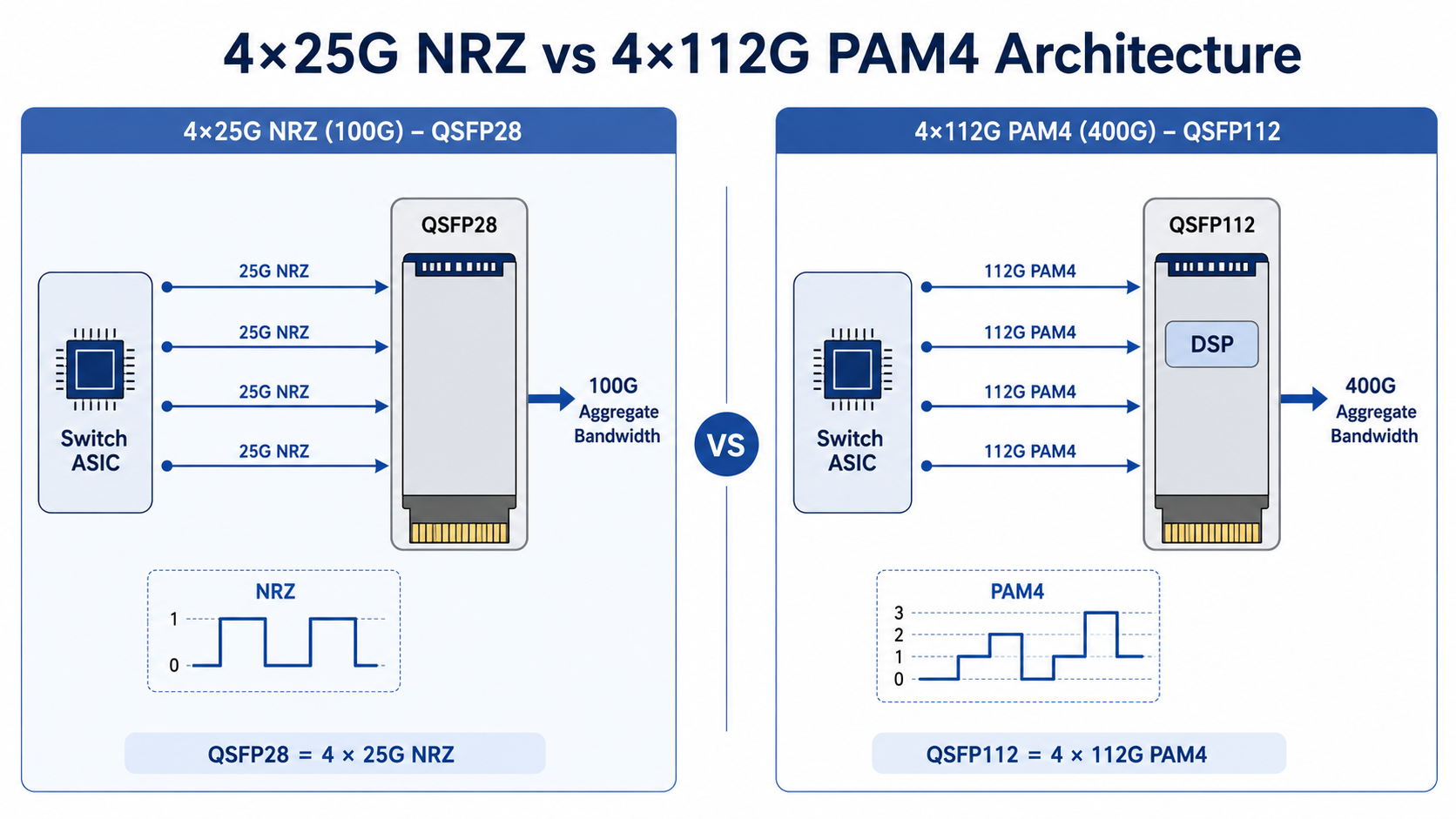 NRZ vs PAM4 Modulation