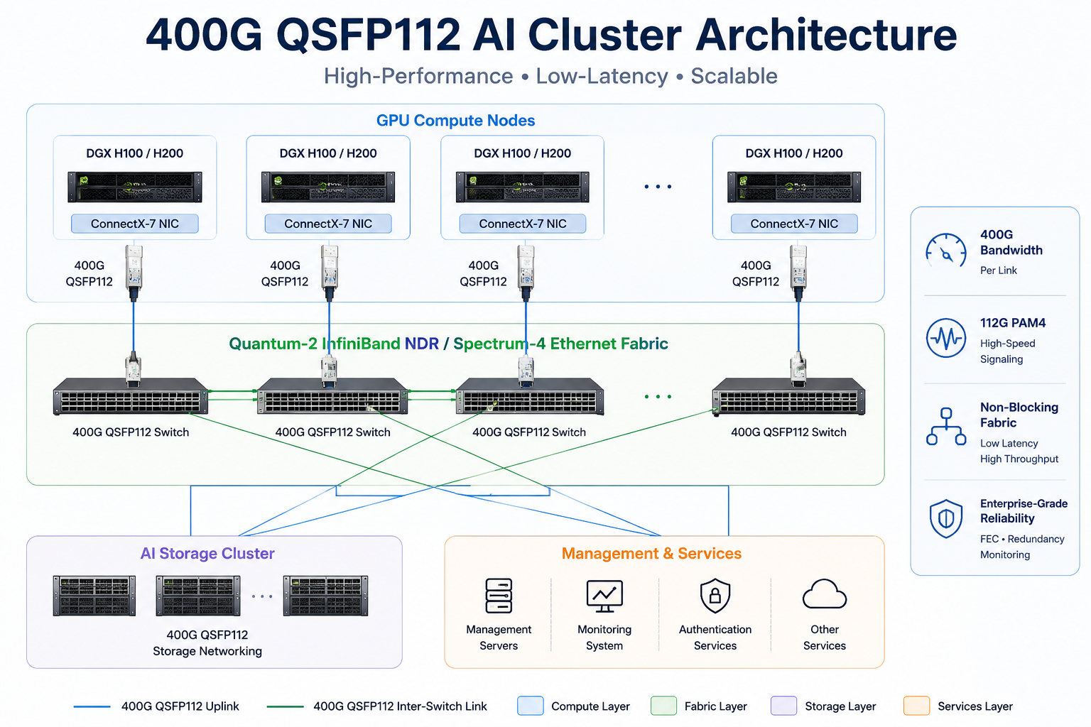 400G QSFP112 AI Cluster Architecture