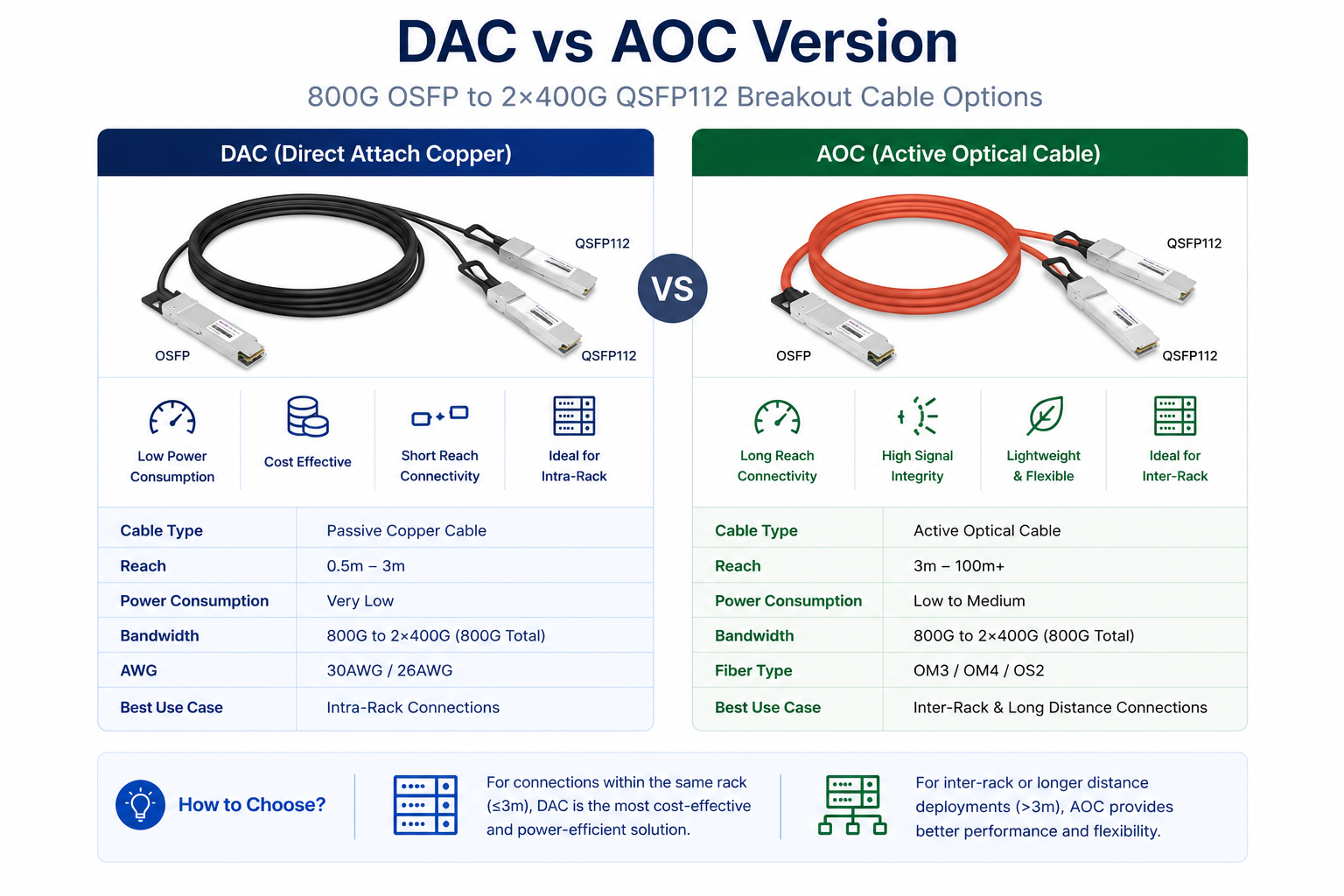 800G OSFP to 2×400G QSFP112 Cable Options