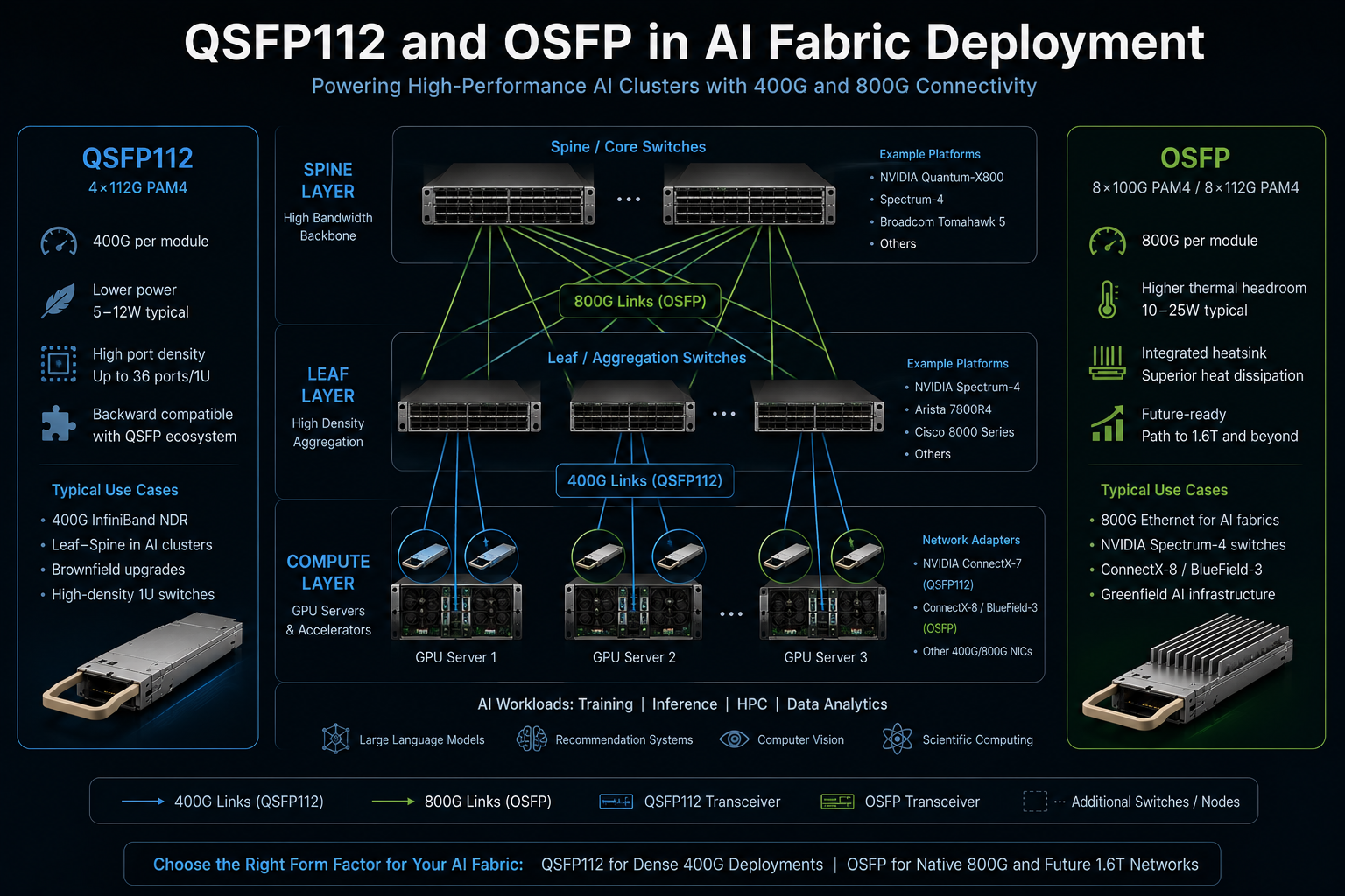 QSFP112 vs OSFP for AI and HPC Clusters