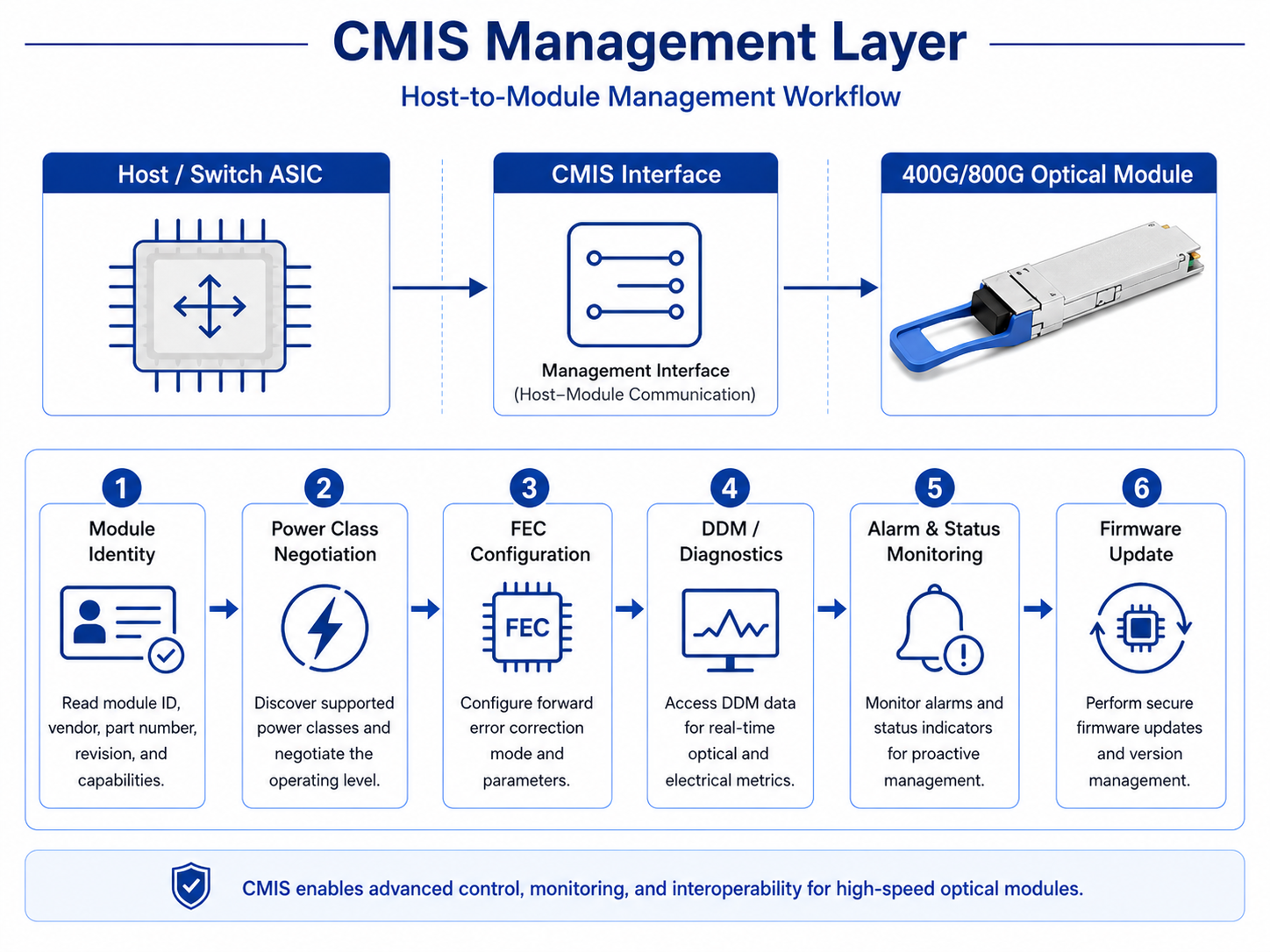 CMIS: Host-to-Module Management