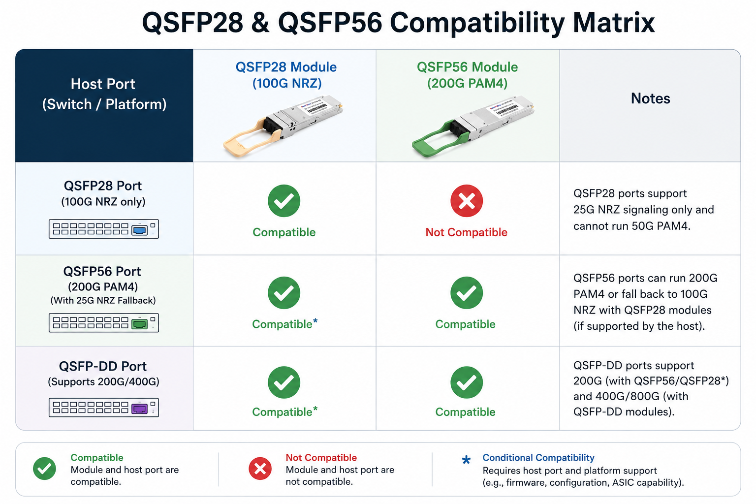 QSFP28 & QSFP56 Compatibility Matrix
