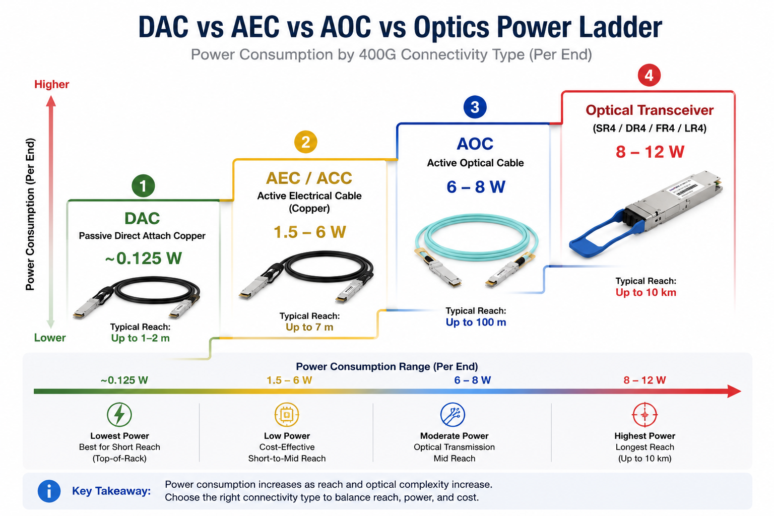 DAC vs AEC vs AOC vs Optics Power Ladder