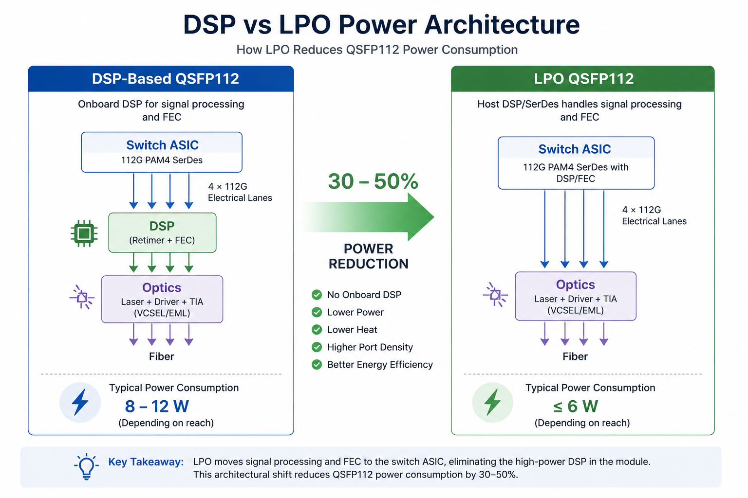 DSP vs LPO Power Architecture