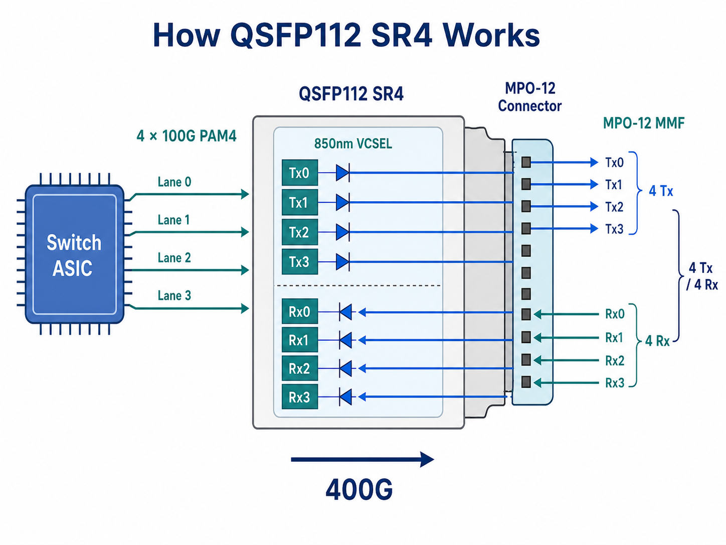 How QSFP112 SR4 works