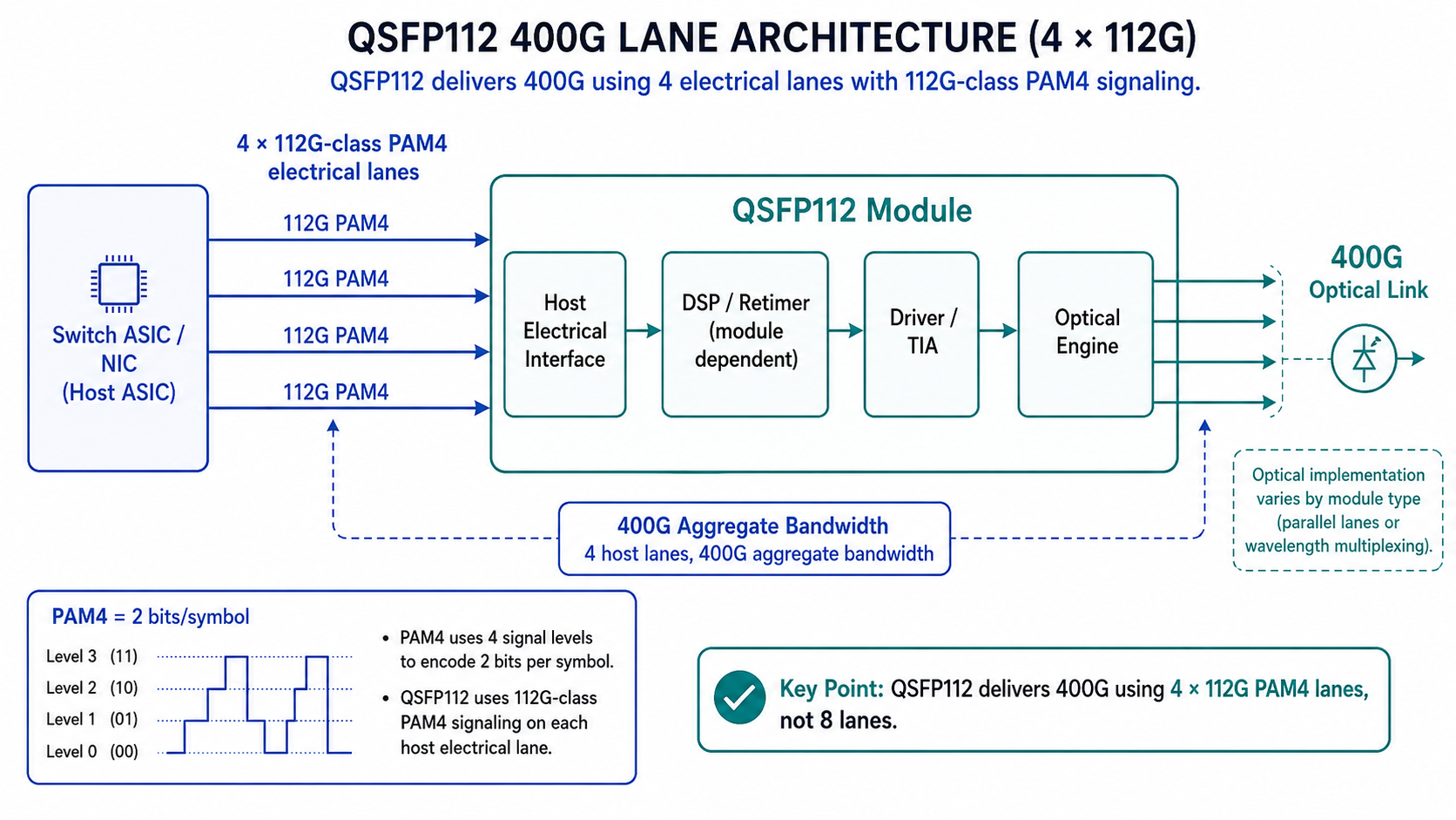 How QSFP112 Works：4 × 112G PAM4