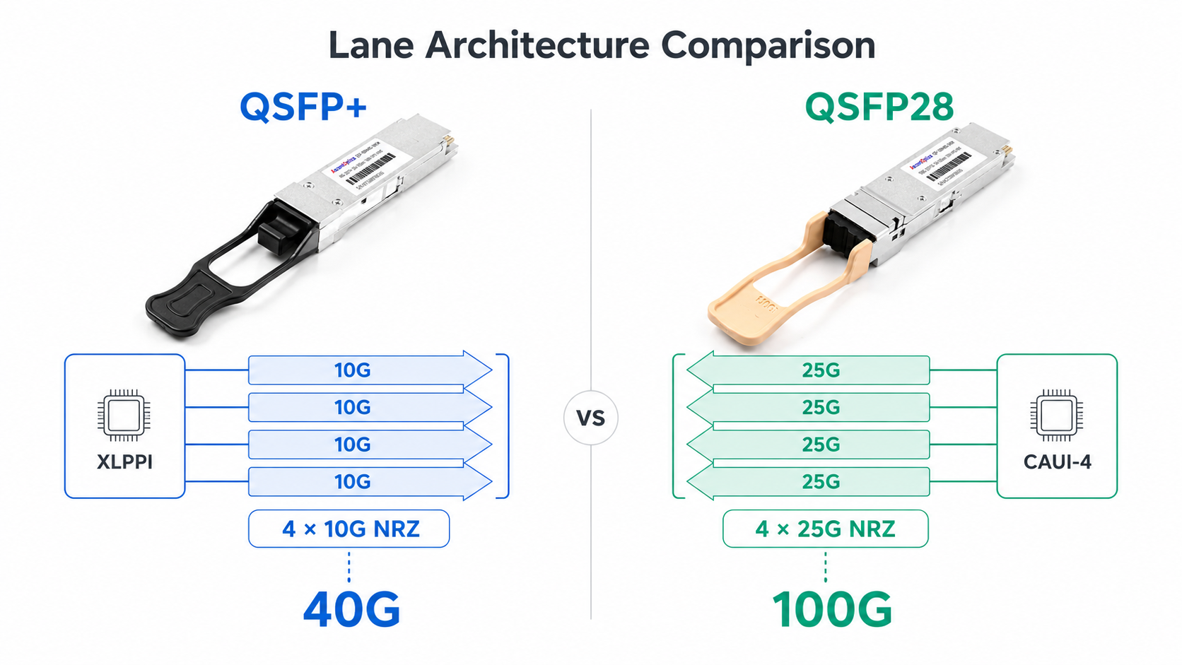 4×10G vs 4×25G Lane Architecture