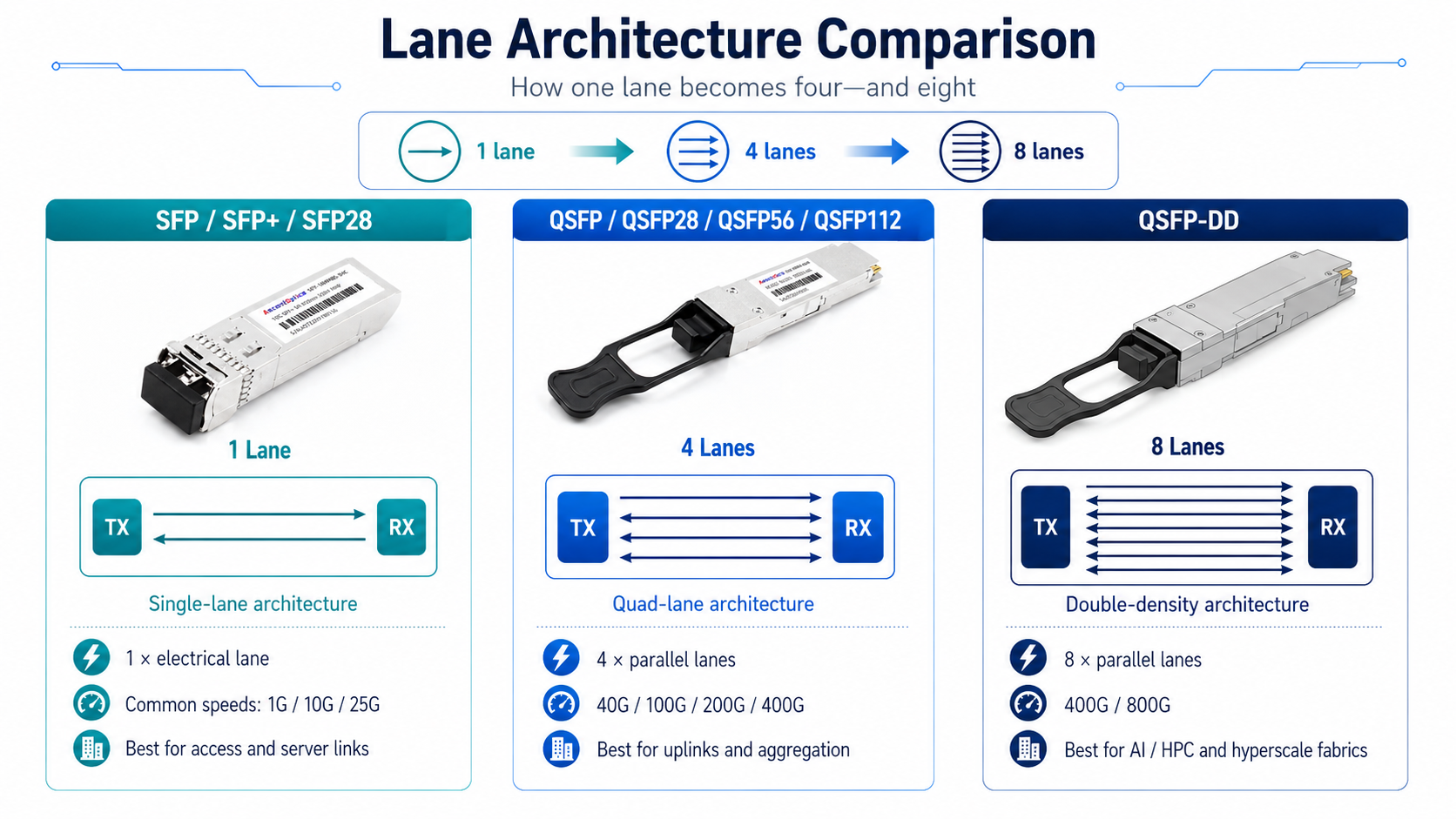 Lane Architecture Comparison