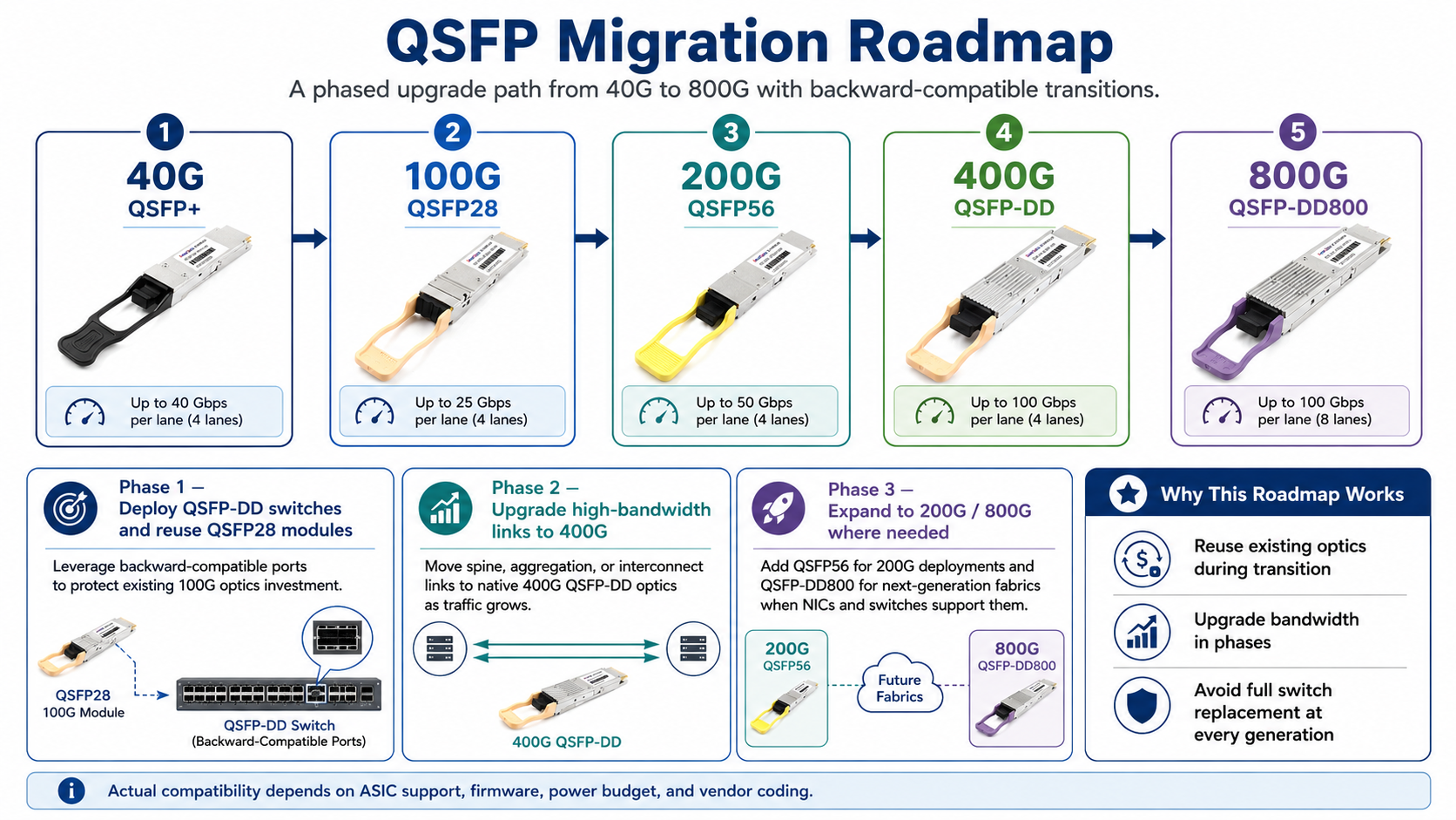QSFP Migration Roadmap
