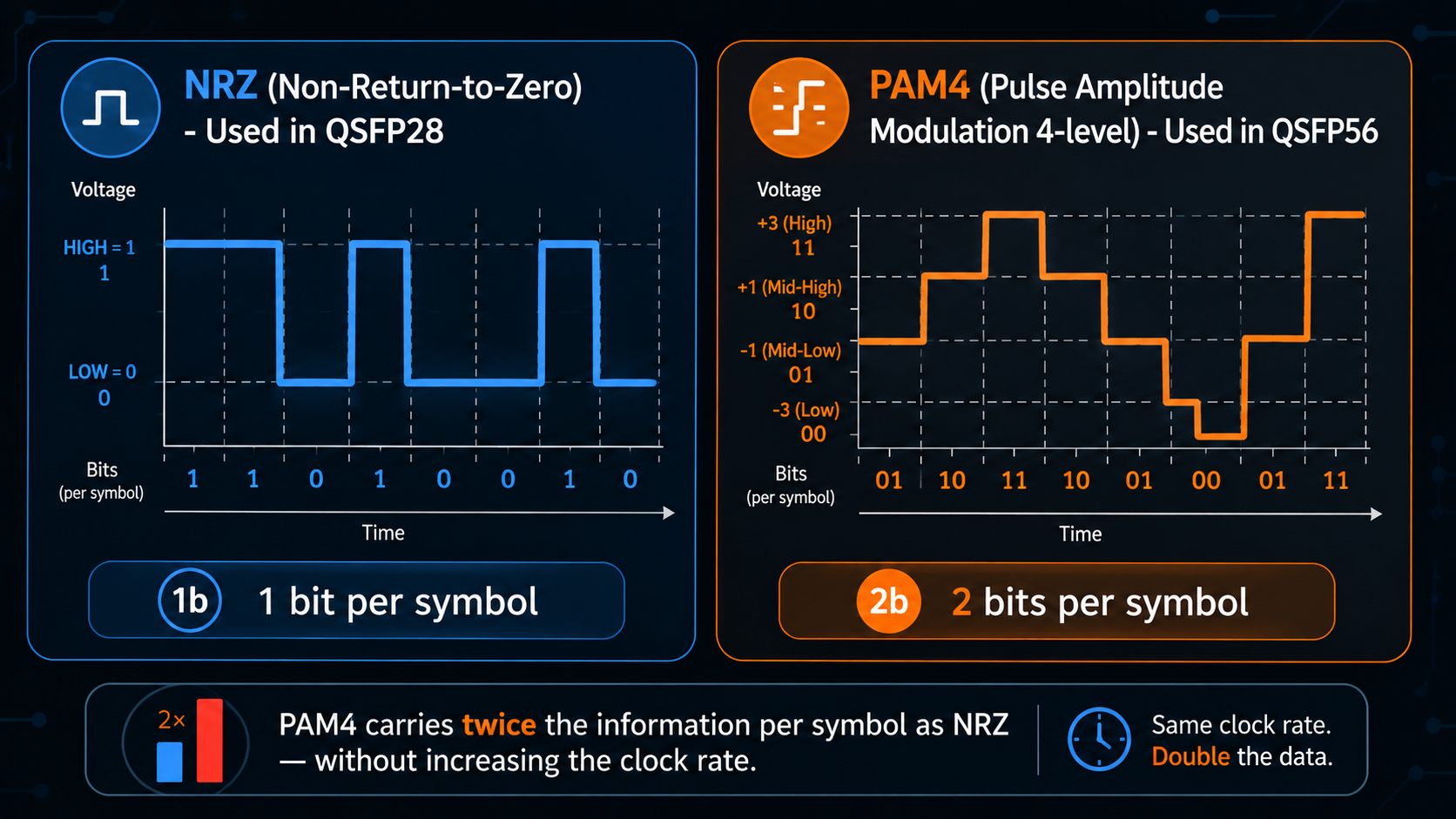 NRZ vs PAM4 Modulation Diagram