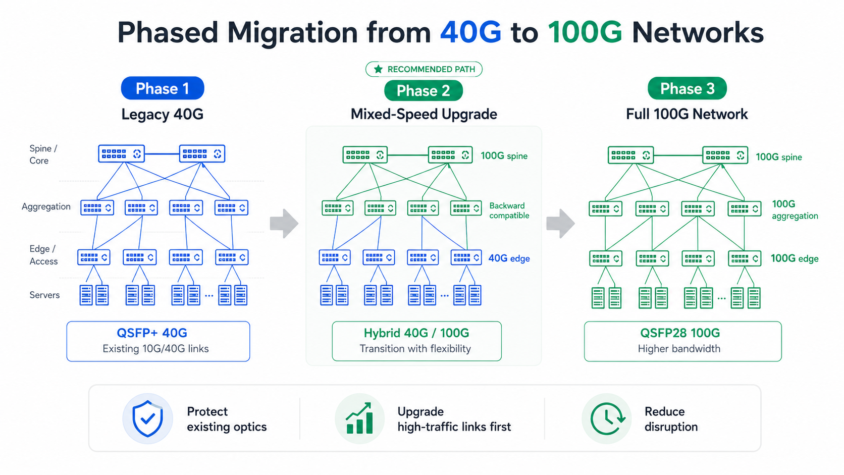 Phased Migration from 40G to 100G Networks