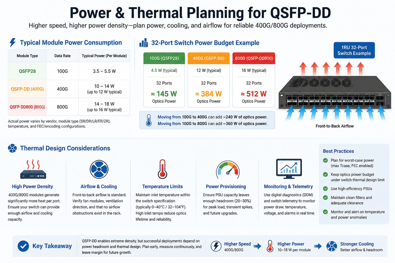 Power & Thermal Planning for QSFP-DD