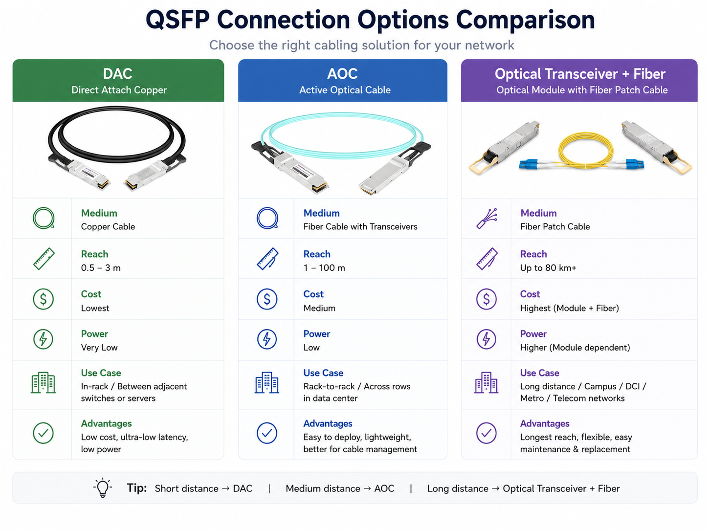 DAC vs AOC vs Optical Transceiver