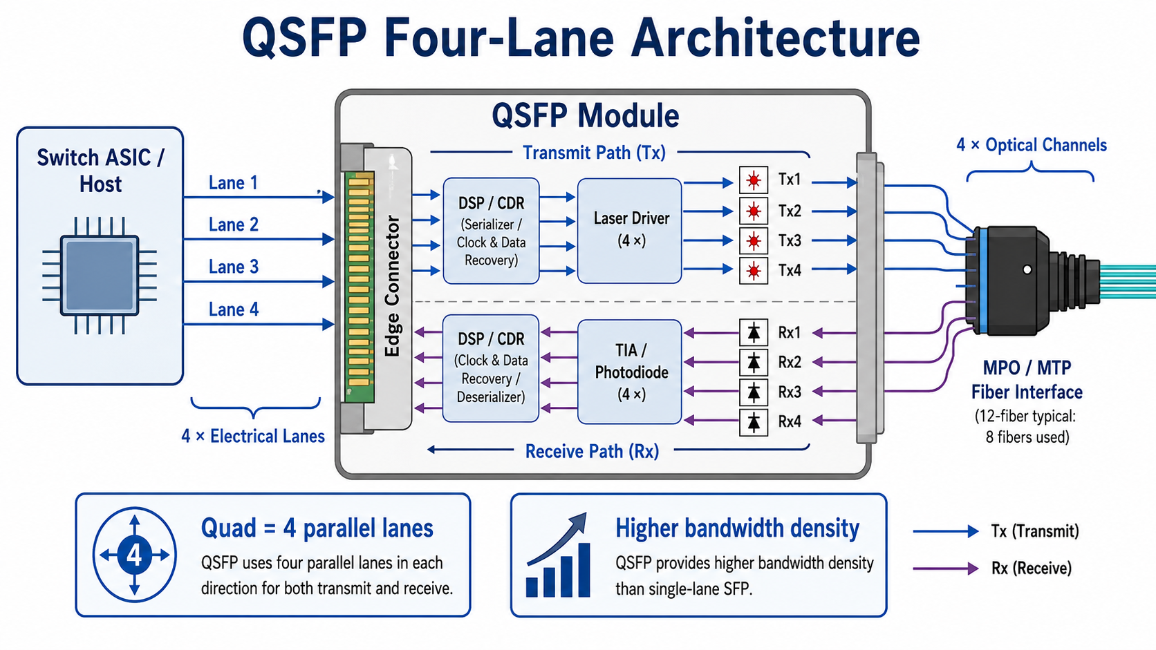 How QSFP Modules Work