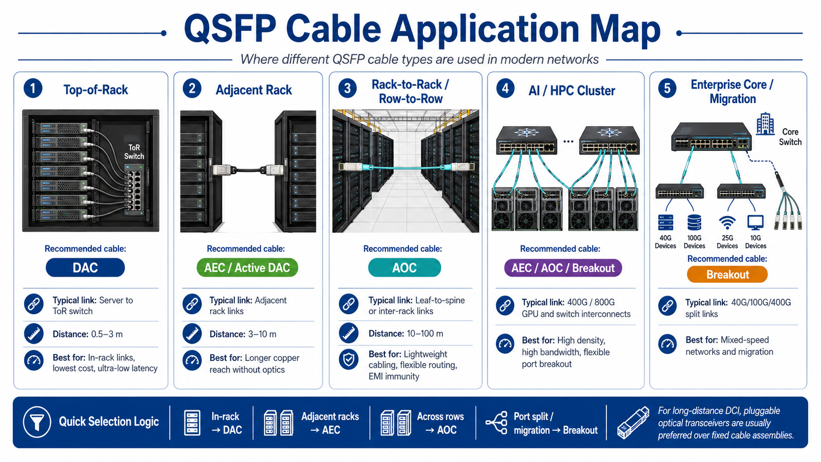 QSFP Cable Application Map